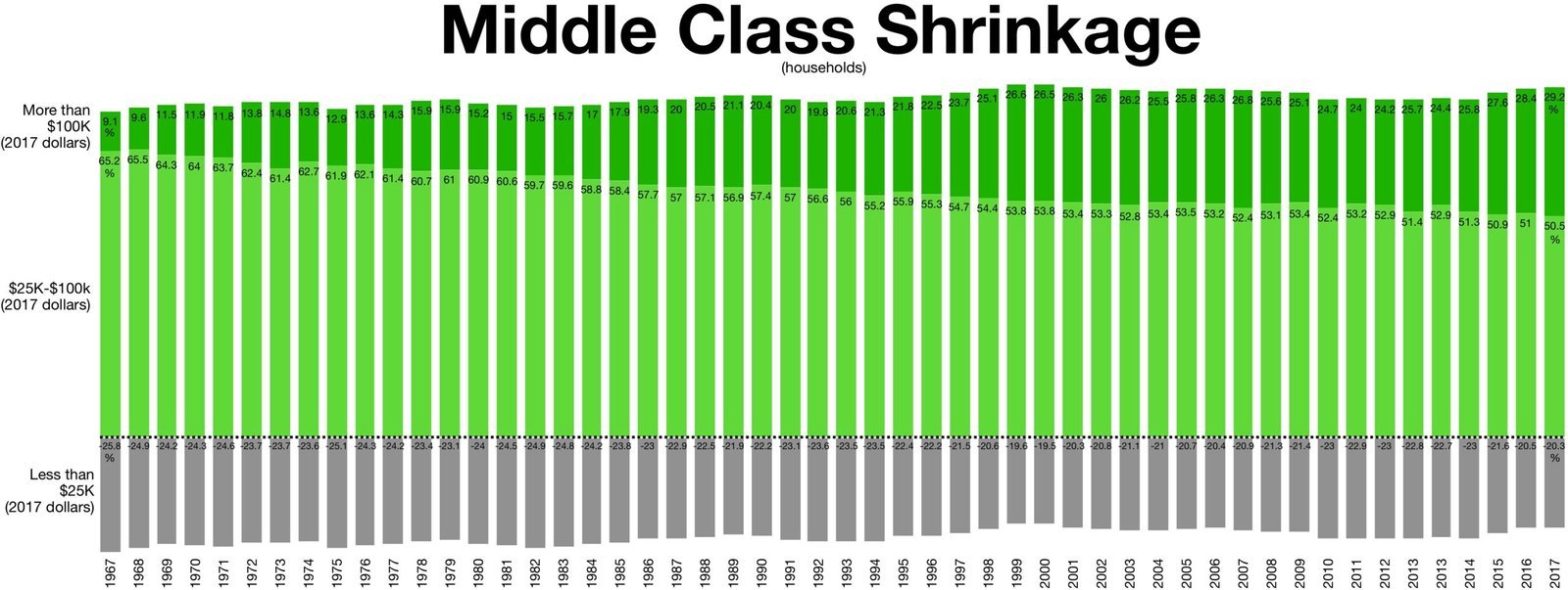 6. The Shrinking Middle Class: A Long-Term Trend (Image Credits: Wikimedia)
